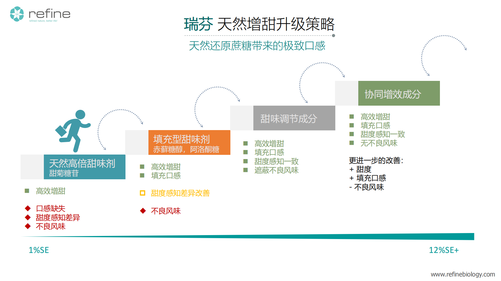 首發(fā)｜天然配料公司「瑞芬生物」獲B輪融資，專注于“全品類健康減糖方案”(圖2)
