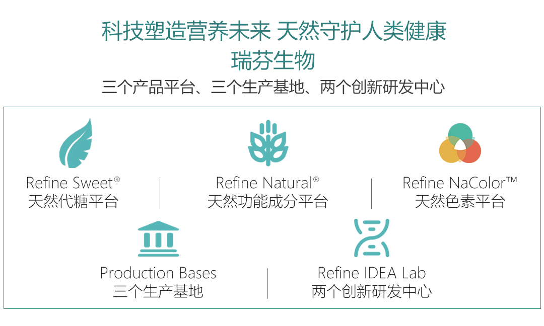 首發(fā)｜天然配料公司「瑞芬生物」獲B輪融資，專注于“全品類健康減糖方案”(圖4)